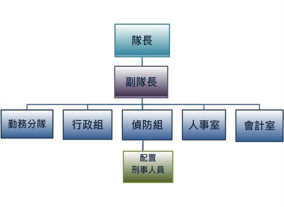 組織編制